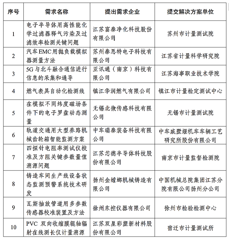 57个项目揭榜、20项合作达成共识！江苏这场比赛架起“产学研”供需桥梁